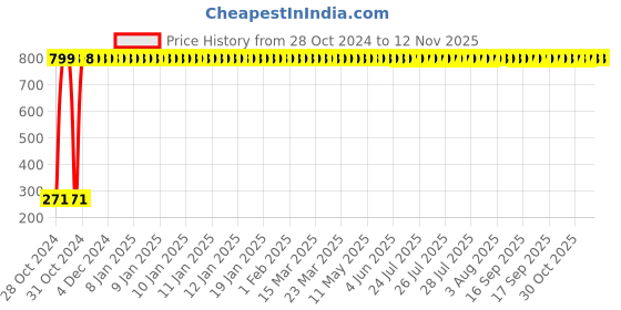 moglix.com Zesta Small Bamboo Wood Light Weight Chopping Board with Hanging Hook zesta Price History Graph from 28 Oct 2024 to 10 Nov 2025