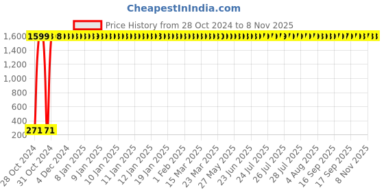 moglix.com Zesta Stainless Steel &a; Fiber Adjustable Thickness Potato &a; Vegetable Slicer zesta Price History Graph from 28 Oct 2024 to 8 Nov 2025