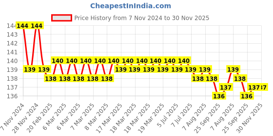 moglix.com Zesta Turbo Stainless Steel Chrome Finish Angle Valve with Flange (Pack of 2) zesta Price History Graph from 7 Nov 2024 to 30 Nov 2025