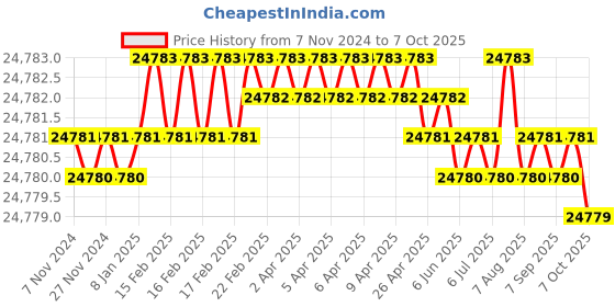 moglix.com Zevpoint Swift Flex One 3.6kW 16A Type 2 Single Phase Portable EV Charger with 5m Cable zevpoint Price History Graph from 7 Nov 2024 to 7 Oct 2025