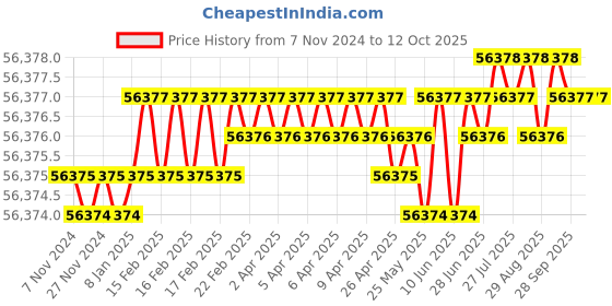 moglix.com Zevpoint Swift Max 22kW 32A Type 2 Three Phase EV Charger with 20ft Cable zevpoint Price History Graph from 7 Nov 2024 to 12 Oct 2025