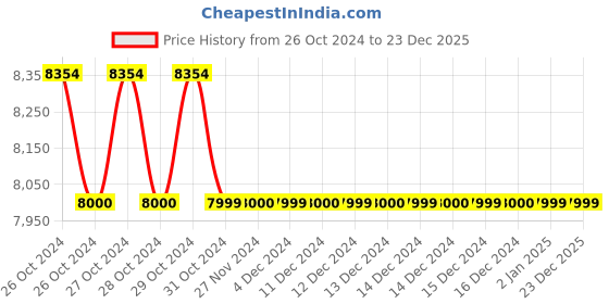 moglix.com Zhart 2L Stainless Steel Silver &a; Green Digital Ultrasonic Cleaner Sterilizer Machine, ZU-607 zhart Price History Graph from 26 Oct 2024 to 23 Dec 2025
