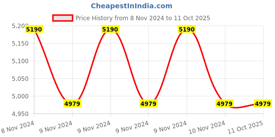 moglix.com Zicom 1MP 1 Bullet, 1 Dome IR CCTV Camera Kit with 4 Channel DVR, Z.CC.ZA.DIY.2001.CCTVKIT2 zicom Price History Graph from 8 Nov 2024 to 10 Oct 2025