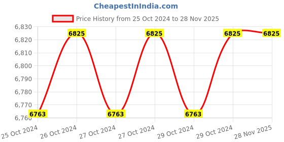 moglix.com Zig Zag ZTP31141 1400W 90bar 6lpm Copper Wire Induction Motor Car Washer zig zag Price History Graph from 25 Oct 2024 to 28 Nov 2025