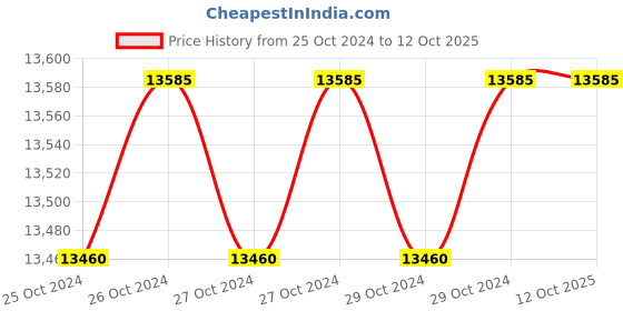 moglix.com Zig Zag ZTP31281 2800W 200bar 10lpm Copper Wire Induction Motor Car Washer zig zag Price History Graph from 25 Oct 2024 to 11 Oct 2025