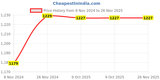 moglix.com Zinga 500ml Matt Grey Aerosol Cold Galvanising Zinc Paint Primer Spray zinga Price History Graph from 8 Nov 2024 to 25 Nov 2025