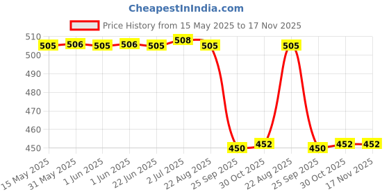 moglix.com Zip 2Pcs Cabin Filter Set For xuv 500, Zc-6105 zip Price History Graph from 15 May 2025 to 16 Nov 2025