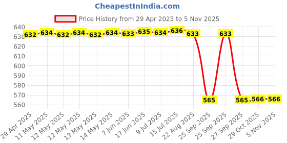 moglix.com Zip Cabin Ac Filter For (Activated Carbon) Ford Ecosport/Figo Aspire,Zc-6156C zip Price History Graph from 29 Apr 2025 to 5 Nov 2025