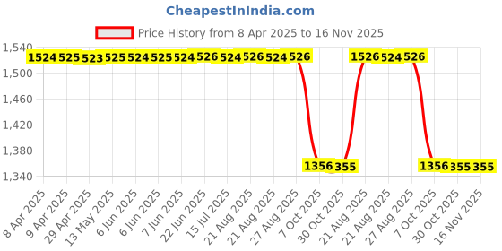moglix.com Zip Cabin Ac Filter For Audi A4Q7Q5 New Model (4M0819439),Zc-6505 zip Price History Graph from 8 Apr 2025 to 16 Nov 2025