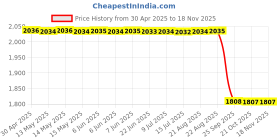 moglix.com Zip Cabin Ac Filter For Mercedes W-204W-212C-207 C-Class 3Rd Gen &a; E-Class 4Th Gen- Zc-6938 zip Price History Graph from 30 Apr 2025 to 17 Nov 2025