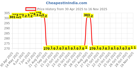 moglix.com Zip Cabin Filter For Beat Zc-6129 zip Price History Graph from 30 Apr 2025 to 15 Nov 2025