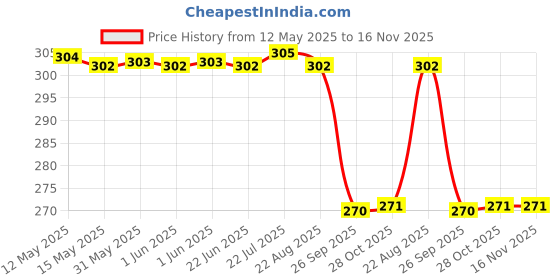 moglix.com Zip Cabin Filter For Enjoy Zc-6134 zip Price History Graph from 12 May 2025 to 15 Nov 2025