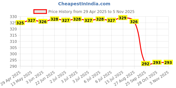 moglix.com Zip Cabin Filter For Figo &a; Fiesta Classic Zc-6153 zip Price History Graph from 29 Apr 2025 to 5 Nov 2025
