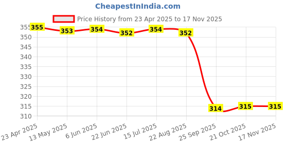 moglix.com Zip Cabin Filter For Jeep Compass Zc-6201 zip Price History Graph from 23 Apr 2025 to 15 Nov 2025