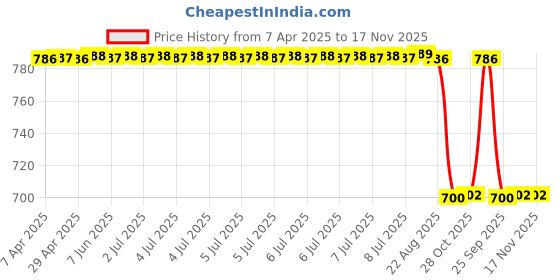 moglix.com Zip Cabin Filter For Sonata Embera Zc-6058 zip Price History Graph from 7 Apr 2025 to 16 Nov 2025