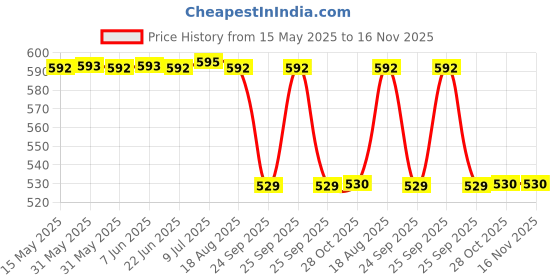 moglix.com Zip Cabin Filter For Sonata Zc-6057 zip Price History Graph from 15 May 2025 to 15 Nov 2025