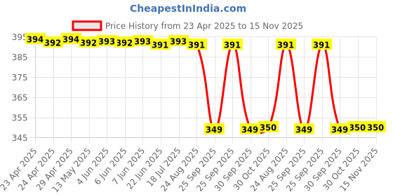 moglix.com Zip Cabin Filter For Terracan Zc-6060 zip Price History Graph from 23 Apr 2025 to 15 Nov 2025