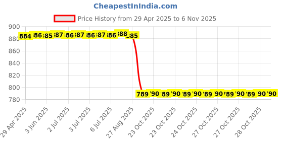 moglix.com Zip Cabin Filter For x Trail New Zc-6253 zip Price History Graph from 29 Apr 2025 to 5 Nov 2025