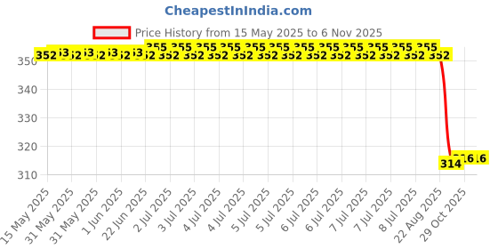 moglix.com Zip Cabin Filter For xenon 3Ltr. Zc-6029 zip Price History Graph from 15 May 2025 to 6 Nov 2025