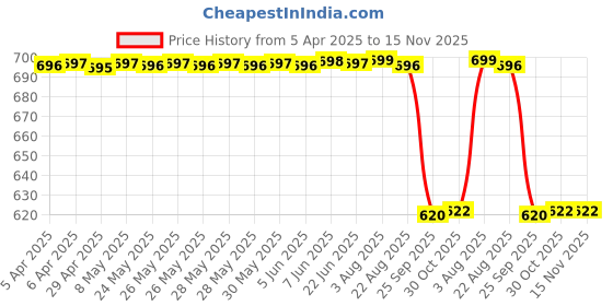 moglix.com Zip Car Air Filter For Honda City New T-9 2020 (Diesel) ZA-4618 zip Price History Graph from 5 Apr 2025 to 15 Nov 2025