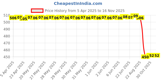 moglix.com Zip Car Air Filter For Hyundai Creta &a; Seltos (Petrol) ZA-4124 zip Price History Graph from 5 Apr 2025 to 15 Nov 2025