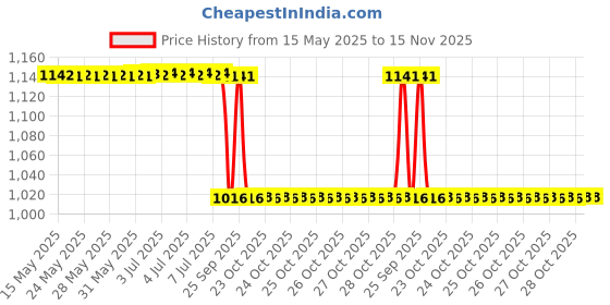moglix.com Zip Car Air Filter For Jeep Wrangler ZA-4952 zip Price History Graph from 15 May 2025 to 15 Nov 2025