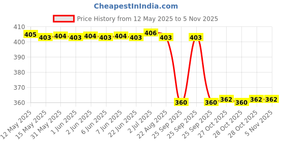 moglix.com Zip Car Air Filter For Mahindra Kuv 100 ZA-4215 zip Price History Graph from 12 May 2025 to 4 Nov 2025