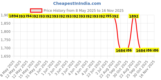 moglix.com Zip Car Cabin Filter For Bmw E-90/E-84 (2006 To 2011) 3 Series (5Th Gen), Zc-6912 zip Price History Graph from 8 May 2025 to 15 Nov 2025
