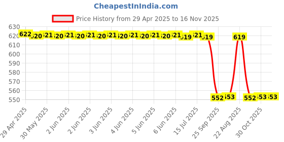 moglix.com Zip Car Cabin Filter For Kia Creta T-3 2020 / Seltos / Venue T-2/ Alcazar / Elantra 2019, Zc-7055 zip Price History Graph from 29 Apr 2025 to 15 Nov 2025