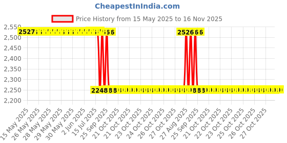 moglix.com Zip Car Cabin Filter For Maruti Kizashi, Zc-6008 zip Price History Graph from 15 May 2025 to 15 Nov 2025