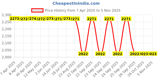moglix.com Zip Car Cabin Filter For Mini Cooper Mini Cooper, Zc-6626 zip Price History Graph from 7 Apr 2025 to 5 Nov 2025