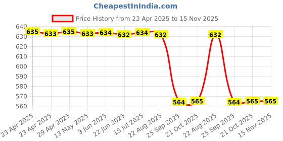 moglix.com Zip Car Cabin Filter For Mitsubishi Outlander, Zc-6276 zip Price History Graph from 23 Apr 2025 to 15 Nov 2025