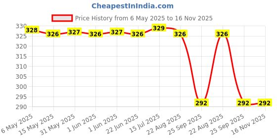 moglix.com Zip Car Cabin Filter For Tata Altroz, Zc-6035 zip Price History Graph from 6 May 2025 to 15 Nov 2025