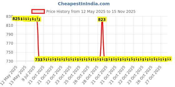 moglix.com Zip Car Oil Filter For Isuzu D-Max 3 Ltr, Zo-1902 zip Price History Graph from 12 May 2025 to 15 Nov 2025