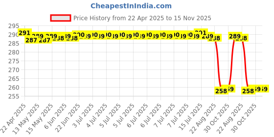 moglix.com Zip Car Petrol Filter For Maruti Alto 800, Zp-2014 zip Price History Graph from 22 Apr 2025 to 15 Nov 2025