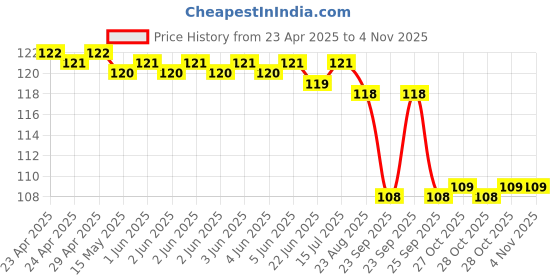 moglix.com Zip Car Petrol Filter For Maruti Zen/Esteem/1000Cc T-1 Plastic, Zp-2008 zip Price History Graph from 23 Apr 2025 to 3 Nov 2025