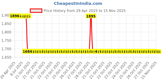 moglix.com Zip Diesel Filter For Fiesta/Figo Diesel,Zd-3201 zip Price History Graph from 29 Apr 2025 to 15 Nov 2025