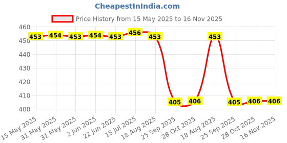 moglix.com Zip Diesel Filter For Lancer Diesel,Zd-3361 zip Price History Graph from 15 May 2025 to 15 Nov 2025