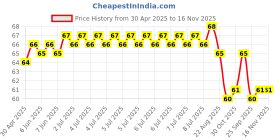 moglix.com Zip Foam Filter For Activa,Zf-0516 zip Price History Graph from 30 Apr 2025 to 15 Nov 2025