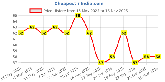 moglix.com Zip Foam Filter For Discover 100Cc,Zf-0506 zip Price History Graph from 15 May 2025 to 15 Nov 2025