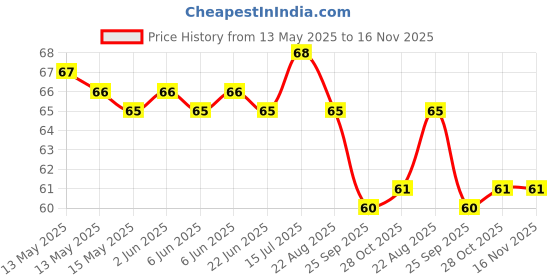 moglix.com Zip Foam Filter For Kntc Honda,Zf-0515 zip Price History Graph from 13 May 2025 to 15 Nov 2025