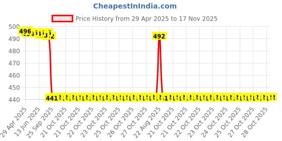 moglix.com Zip Oil Filter For Dost,Zo-9008 zip Price History Graph from 29 Apr 2025 to 16 Nov 2025