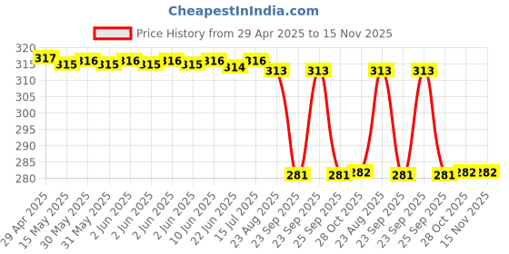 moglix.com Zip Oil Filter For Gold Cd-17 (Small Hole)/Zen Diesel,Zo-1003 zip Price History Graph from 29 Apr 2025 to 15 Nov 2025