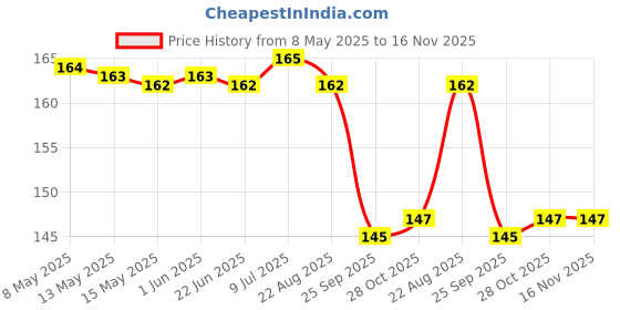 moglix.com Zip Oil Filter For Jeeto/Kuv 100,Zo-1136 zip Price History Graph from 8 May 2025 to 16 Nov 2025