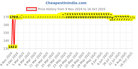 moglix.com Zip Oil Filter For Optra Mgnum/Cruze, ZO-1162 zip Price History Graph from 9 Nov 2024 to 16 Oct 2025