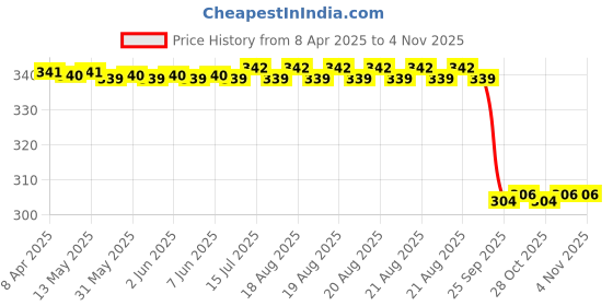 moglix.com Zip Oil Filter For Sumo Victa New Model/Sumo Grande/2.2,Zo-1040 zip Price History Graph from 8 Apr 2025 to 4 Nov 2025