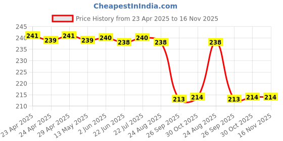 moglix.com Zip Petrol Filter Eeco / Versa (Zip) zip Price History Graph from 23 Apr 2025 to 15 Nov 2025