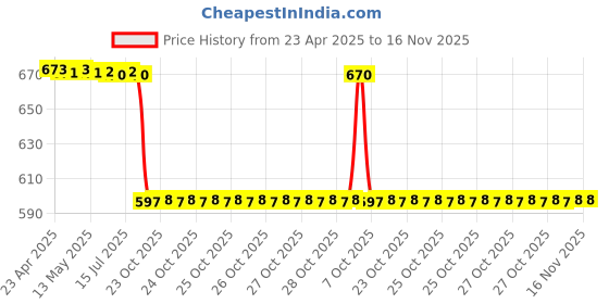 moglix.com Zip Petrol Filter Eon/Verna Fludic/Santro 2018 (Zip) zip Price History Graph from 23 Apr 2025 to 15 Nov 2025