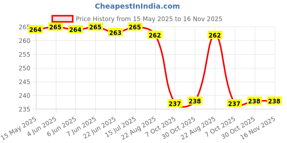 moglix.com Zip Petrol Filter For Alto/Wagon R,Zp-2009 zip Price History Graph from 15 May 2025 to 16 Nov 2025