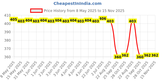 moglix.com Zip Petrol Filter Indica / Indica xeta (Zip) zip Price History Graph from 8 May 2025 to 15 Nov 2025